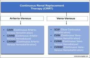 Continuous Renal Replacement Therapy (CRRT)