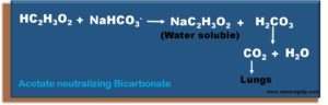 Acetate neutralizing Bicarbonate