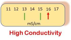 High Conductivity