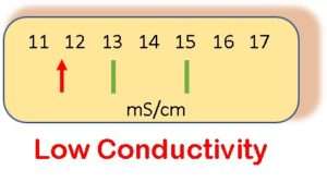 Low Conductivity