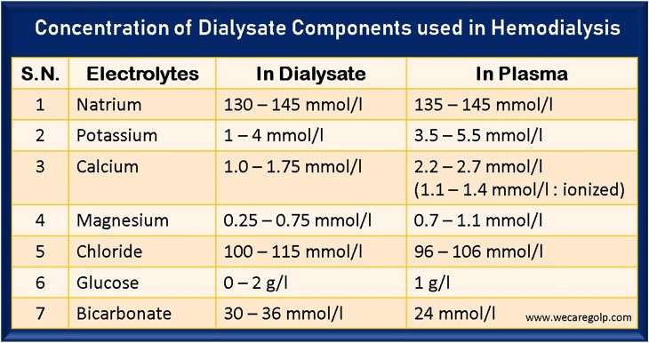 Dialysate Components