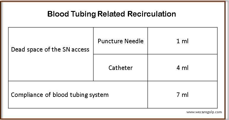 Blood Tubing Related Recirculation 