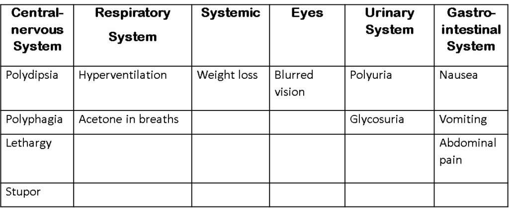Symptoms of Diabetes Mellitus