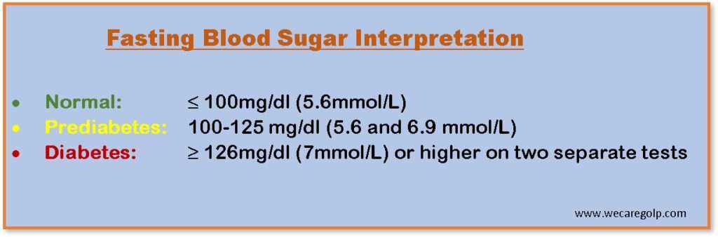 Blood Sugar Fasting Interpretation