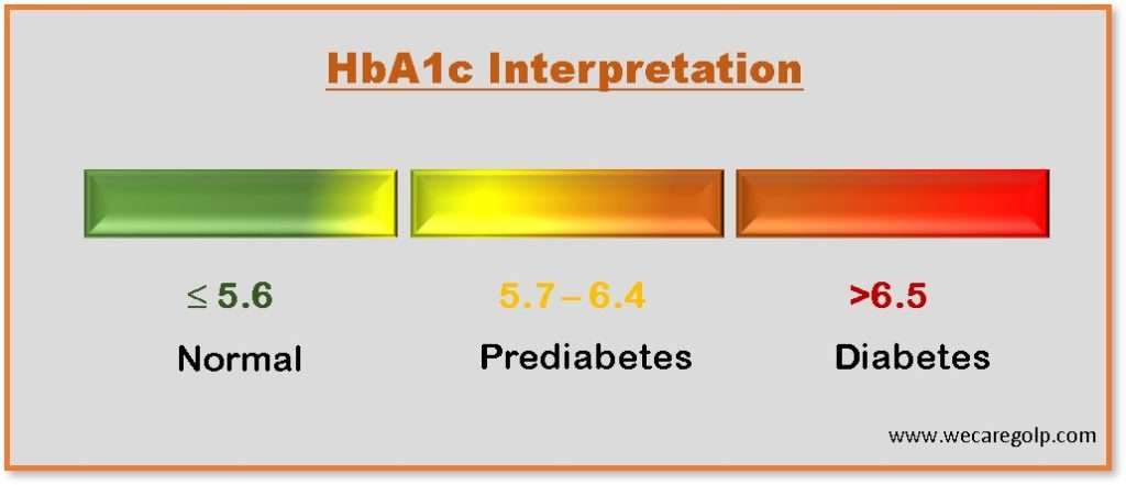 HbA1c Interpretation