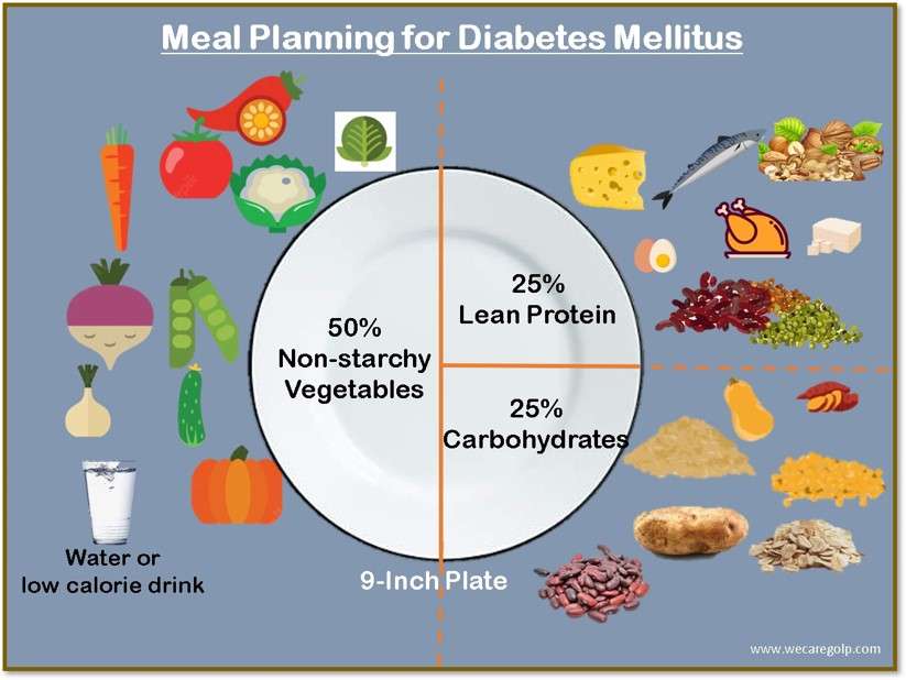 Meal Planning for Diabetes Mellitus
