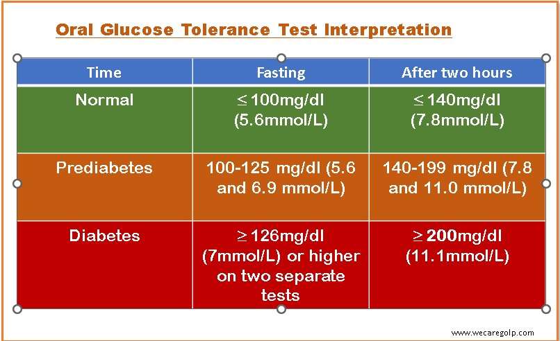 Oral Glucose Tolerance Test (oGTT) Interpretation