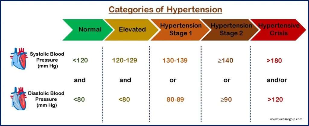 Categories of Hypertension