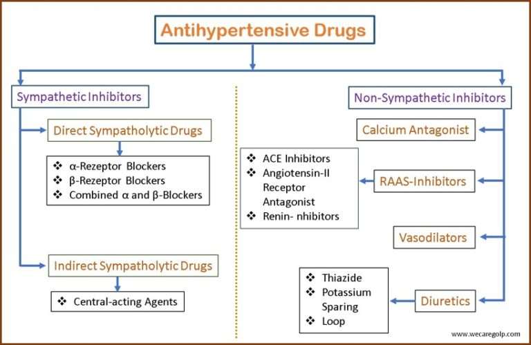 Antihypertensive Drugs We Care