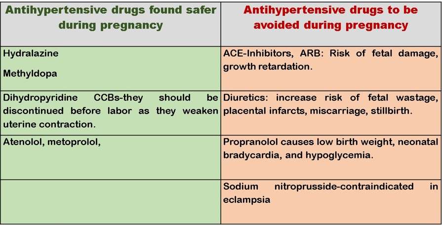 Safe antihypertensive drugs in pregnancy