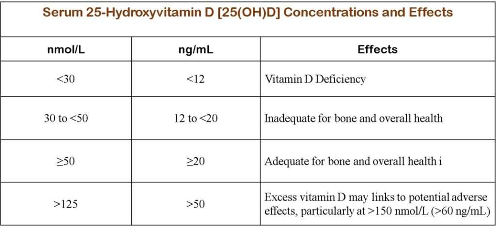 Vitamin D Concentrations and Effects