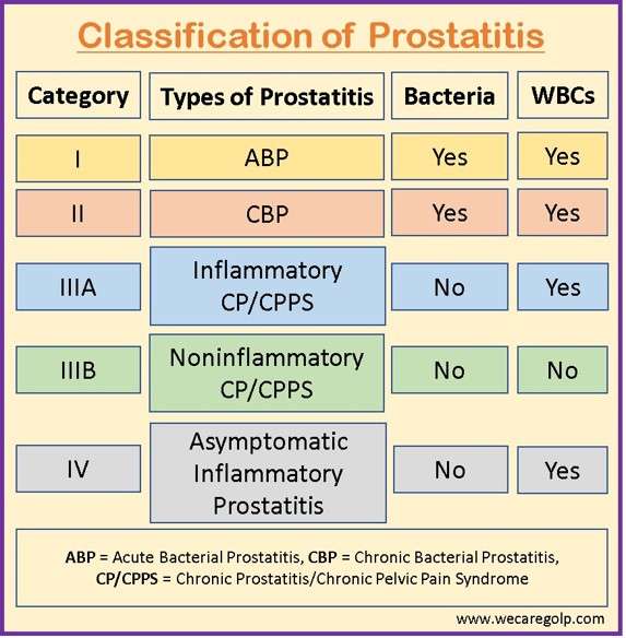 Classification of Prostatitis