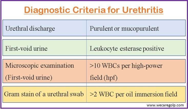 Diagnostic Criteria for Urethritis