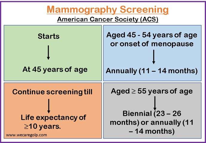 Mammography Screening