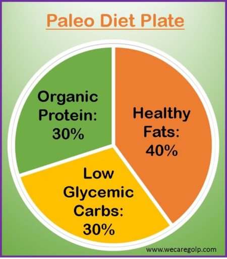 Paleo Diet Plate