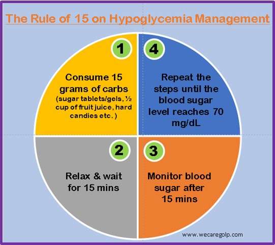 The Rule of 15