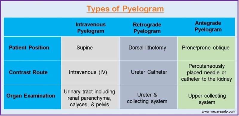 Types of Pyelogram