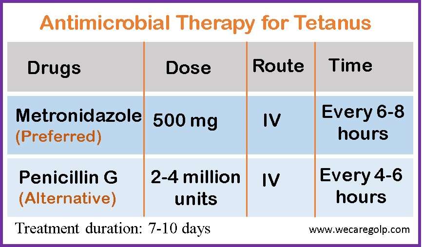 Antimicrobial Therapy for Tetanus