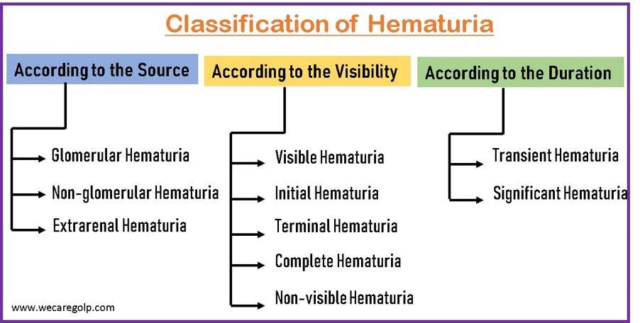 Classification of Hematuria