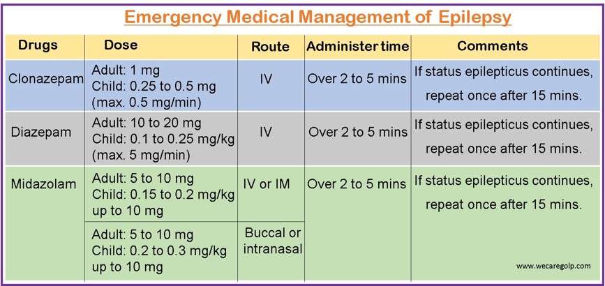 Emergency Medical Management of Epilepsy