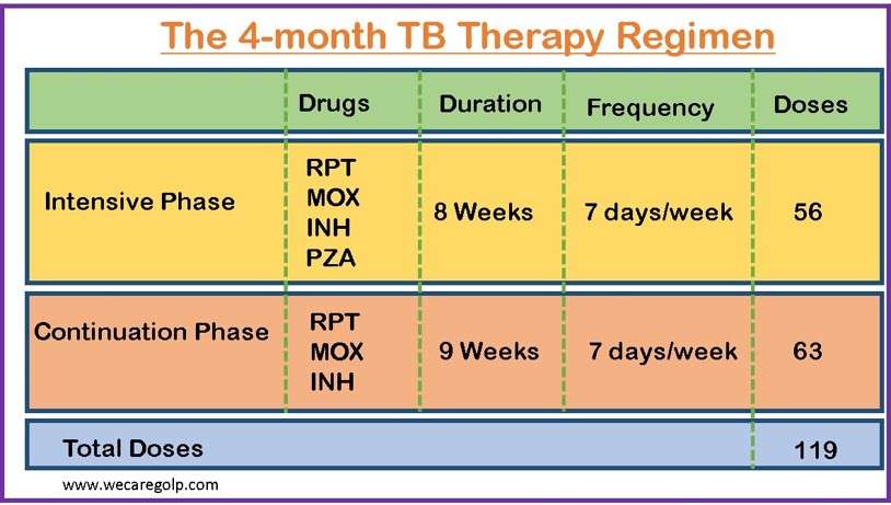 The 4-month TB Therapy Regimen (CDC)