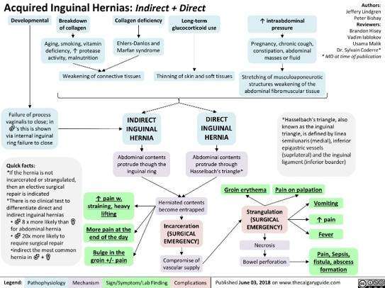 Acquired Inguinal Hernia