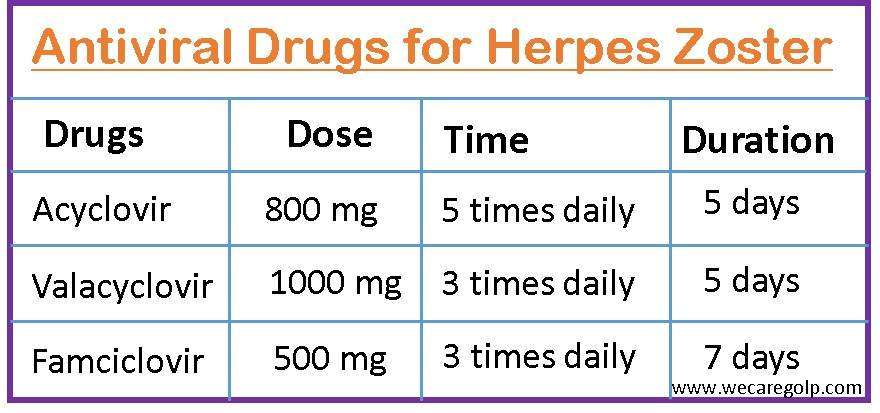 Antiviral Drugs for Herpes Zoster (Shingles)