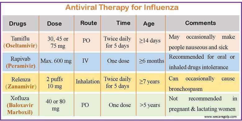 Antiviral Therapy for Influenza