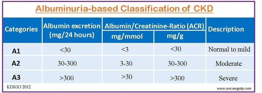 CDK Classification Albuminuria