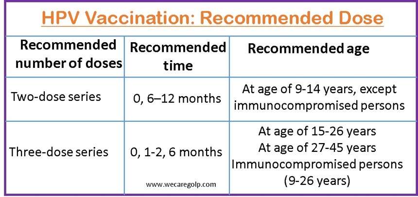 HPV Vaccination Recommended Dose