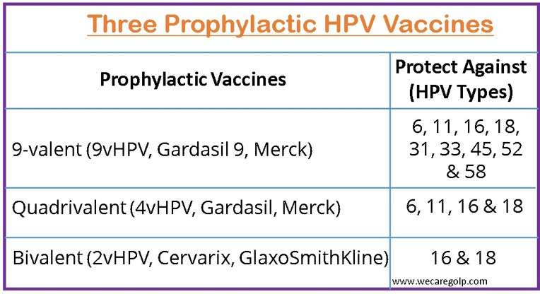 Prophylactic HPV Vaccines
