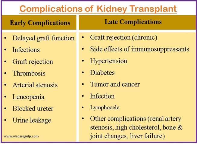 Complications of Kidney Transplant