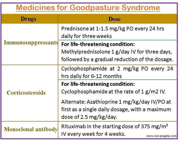 Medicine for Goodpasture Syndrome