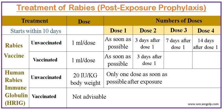 Post-Exposure Prophylaxis