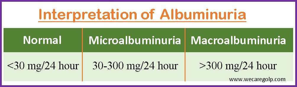 Interpretation of Albuminuria