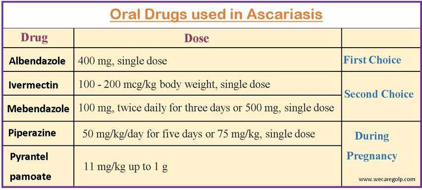 Oral Drugs used in Ascariasis